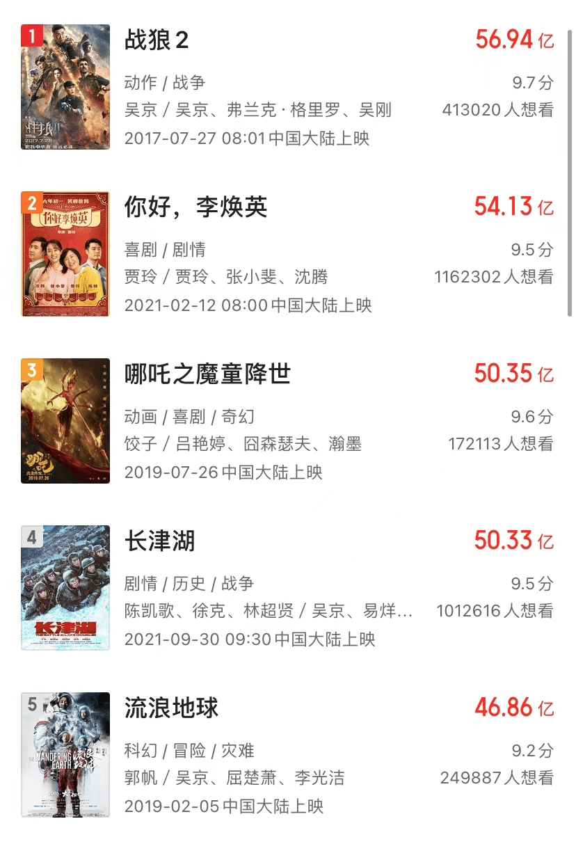 档期|破50亿！《长津湖》刷新26项纪录，湖北日报：预计将超《战狼2》