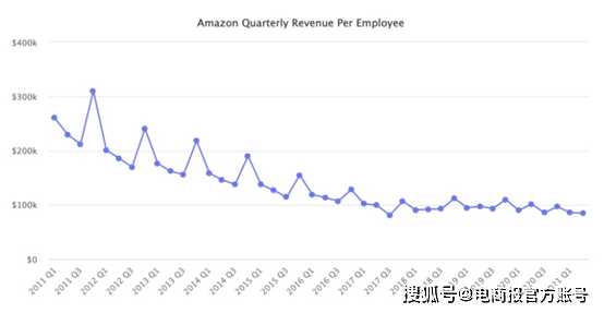 再招15万名员工 亚马逊正飞快扩张 招聘