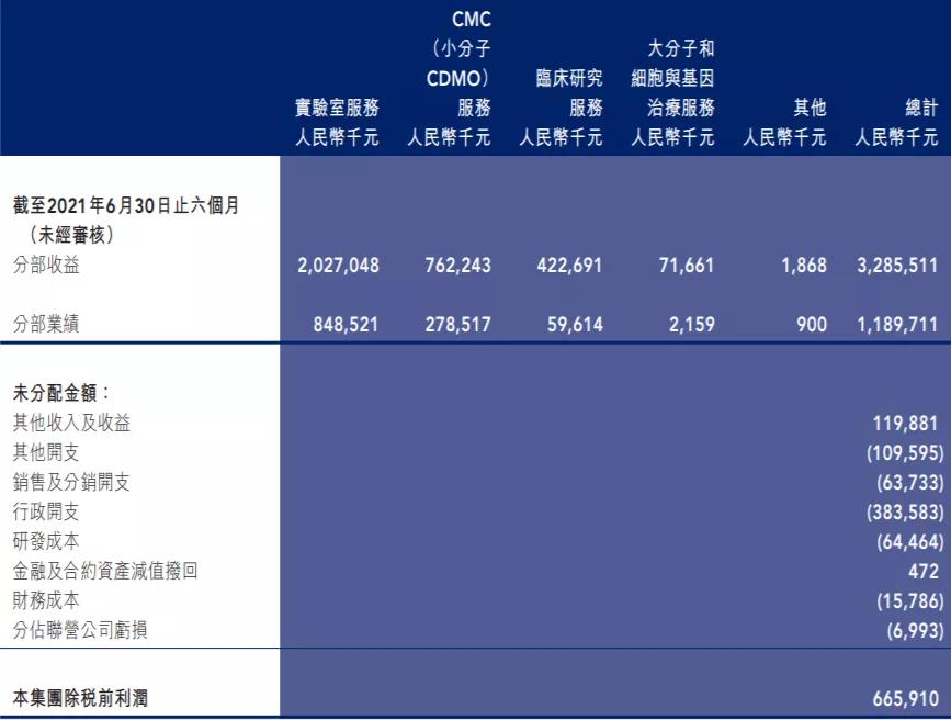 同比|药明康德、药明生物、泰格…中国CXO高增速的秘密