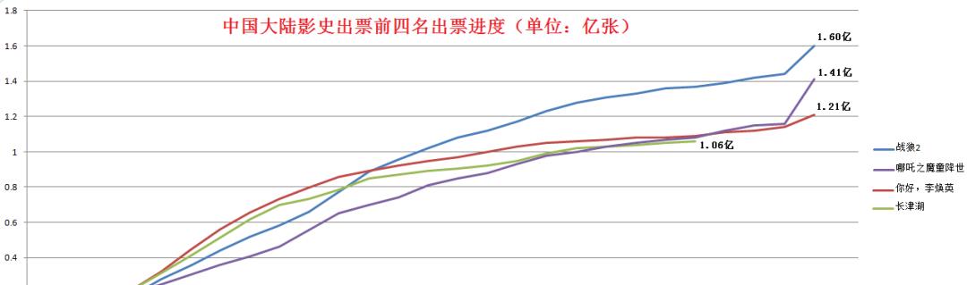 用时|从上映前25天看,电影《长津湖》票房可冲史上第一,出票难进前三
