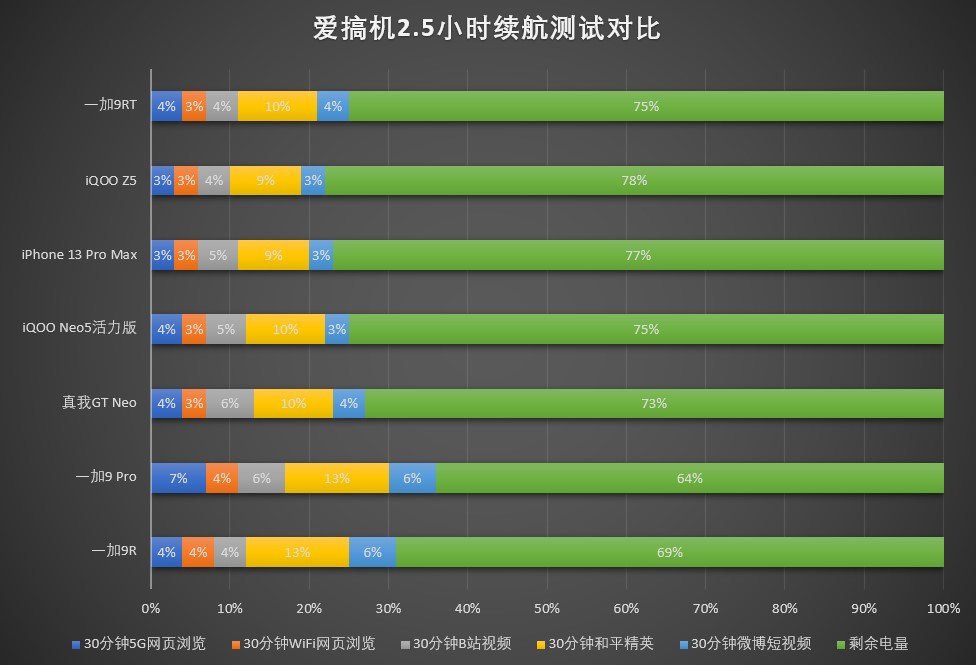 一加9RT评测：若有870或许能绝杀