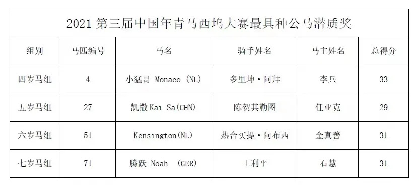 运动|2021第三届中国年青马西坞大赛“最具种公马潜质”获奖马匹揭晓