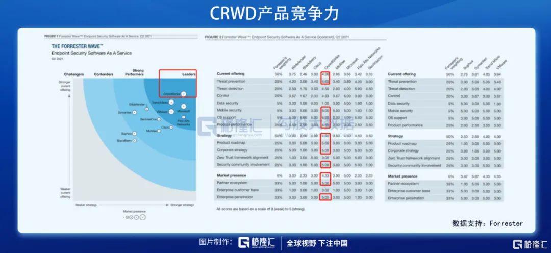 掘金|美股掘金 | CRWD，两年4倍的网安王者