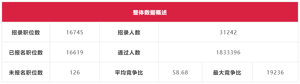 板块|国考报名人数超200W！最高竞争比19236:1