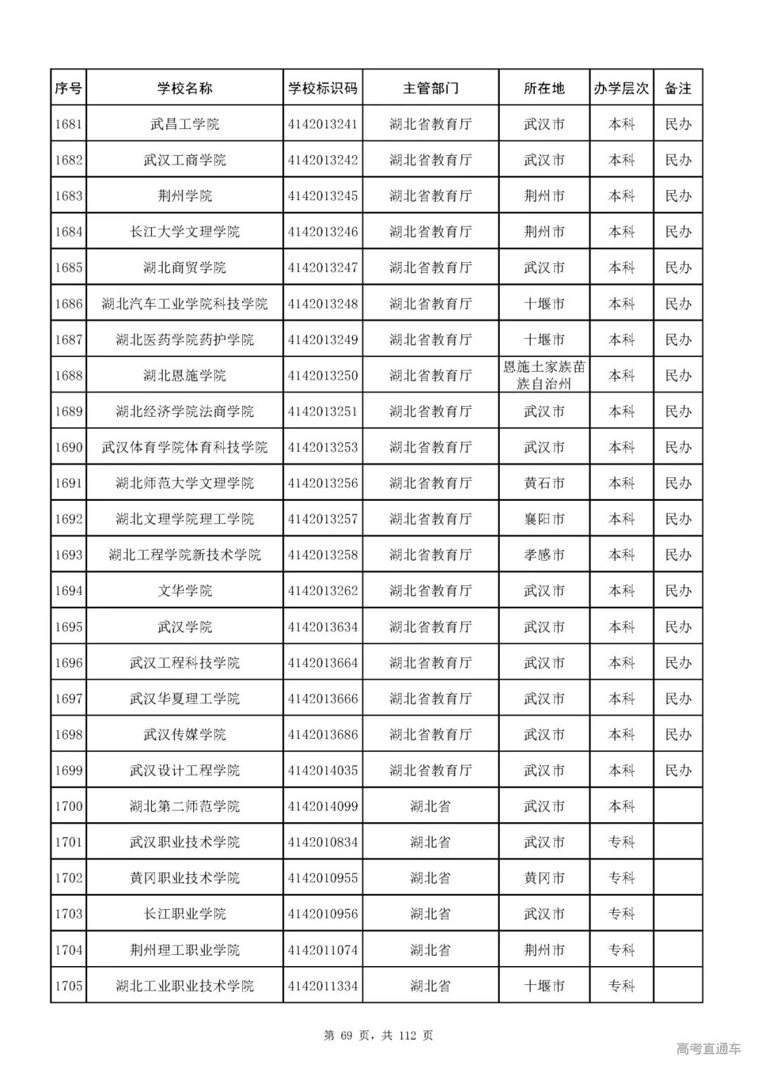 成人|重磅！教育部刚刚发布最新高校名单，其他全是野鸡大学！千万别信