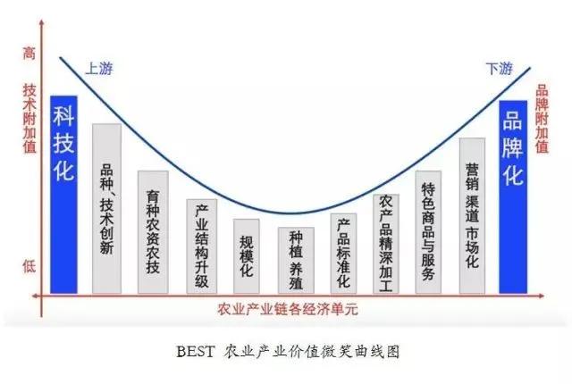 产地|农业品牌价值四层级,你的品牌处在什么位置?