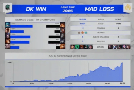 杰斯|MADvsDK：DK三比零完胜对手