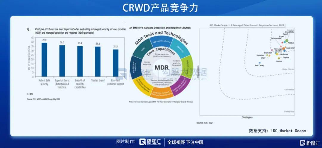 掘金|美股掘金 | CRWD，两年4倍的网安王者