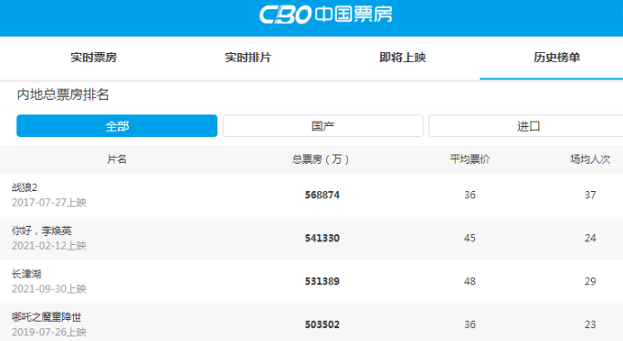 史票冠|《长津湖》进内地影史前三，期待内地影史票冠新纪录再次被刷新