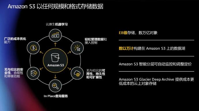 亚马逊云科技 从 芯 出发的云端计算之旅 Amazon