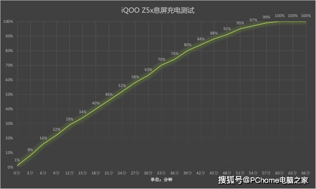 iQOO Z5x评测：配备5000mAh大电池的千元性能先锋