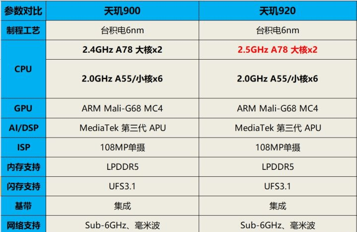 原創不吹不黑,紅米note 11上首發的天璣920,相當於驍龍哪款處理器?