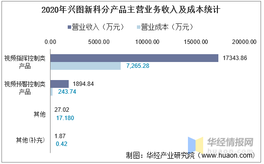 20162020年兴图新科总资产总负债营业收入营业成本及净利润统计