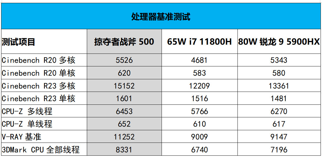 战斧|Core i9+RTX 3080，游戏本里的巅峰王者！掠夺者战斧500测评