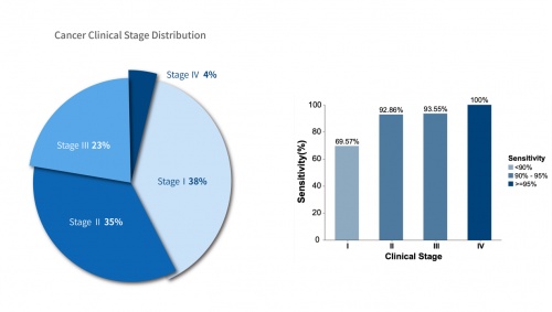 成都|早期癌症治愈率高，和瑞基因推出多癌种早筛奏响生命福音