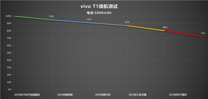 性能|vivo T1评测：2K价位段的强力新秀