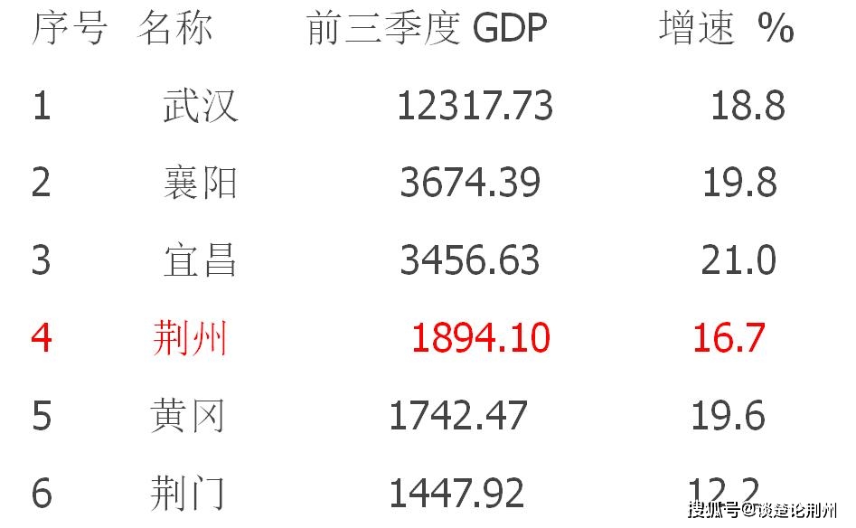 湖北荆州2020年各市GDP_2016-2020年荆州市地区生产总值、产业结构及人均GDP统计