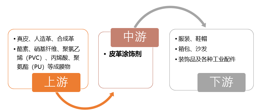 助剂高雅的皮革饰品都不缺，消光神技还得是气相二氧化硅