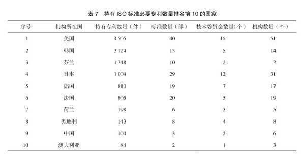 信息|国际标准化组织标准必要专利评析