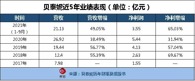 这两家本土公司,9个月共卖了80亿_贝泰妮