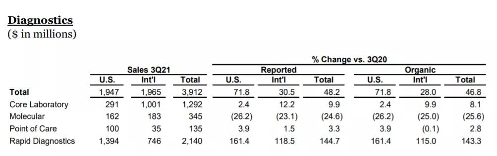 德尔塔|IVD TOP4 Q3财报出炉：德尔塔带来变局，新冠检测再次成为增长引擎