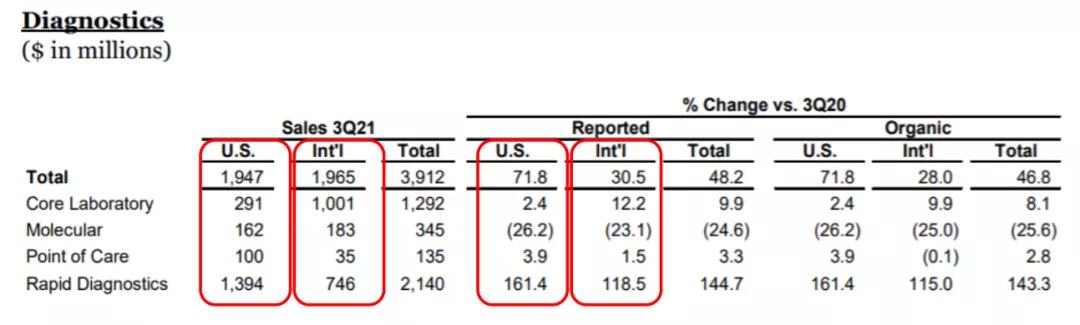 德尔塔|IVD TOP4 Q3财报出炉：德尔塔带来变局，新冠检测再次成为增长引擎