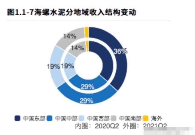 海螺水泥水泥一哥何时重回巅峰