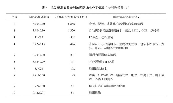 信息|国际标准化组织标准必要专利评析