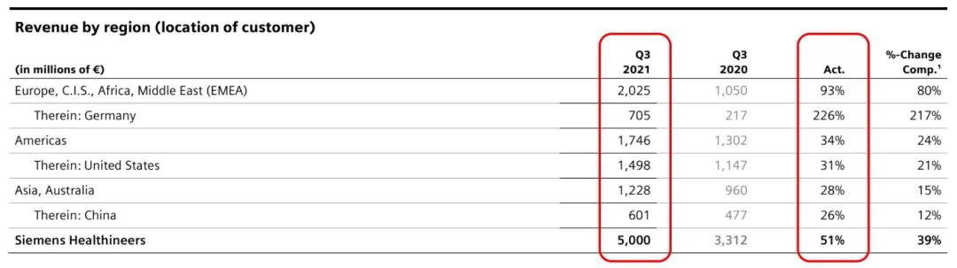 德尔塔|IVD TOP4 Q3财报出炉：德尔塔带来变局，新冠检测再次成为增长引擎