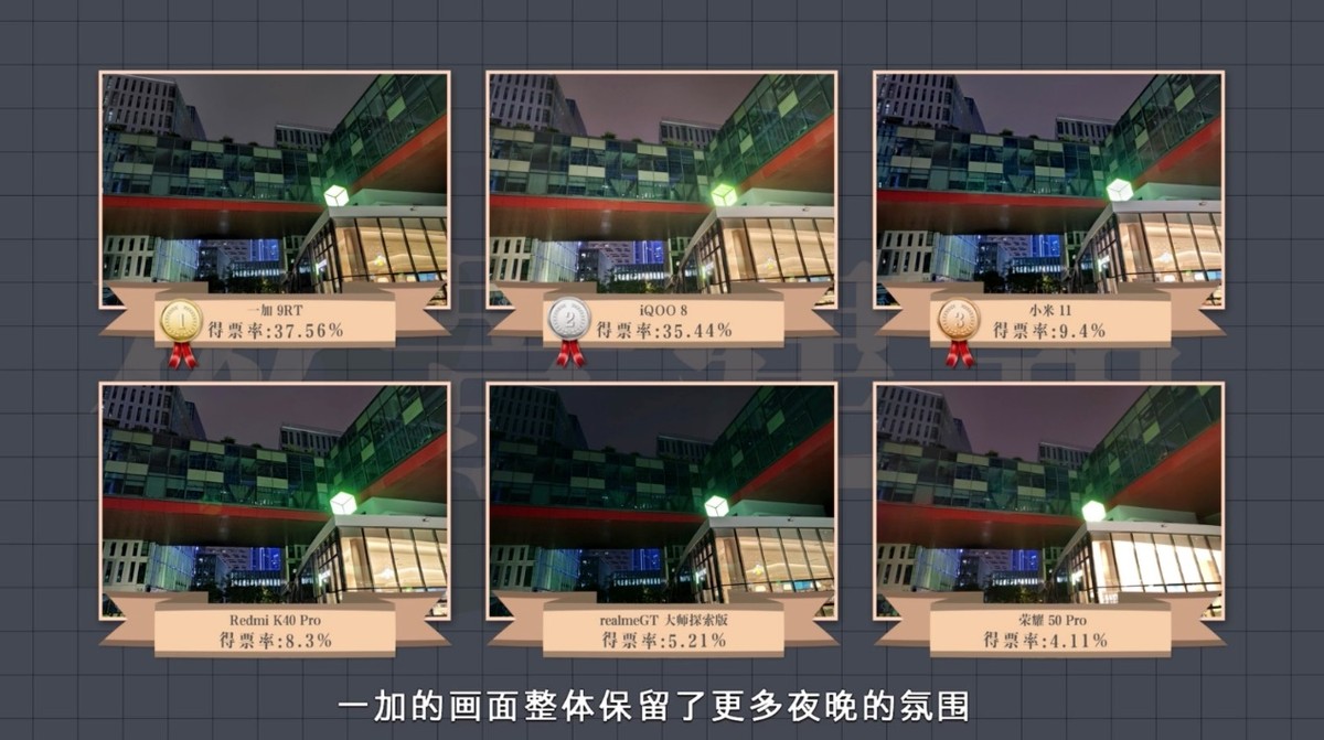 ZEALER盲测6款3k元档手机拍照，一加9 RT、iQOO8表现亮眼