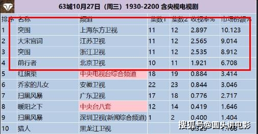 实时电视收视率排行榜_电视剧收视率排行榜,《前行者》排在第三,第一收视高达2.897%