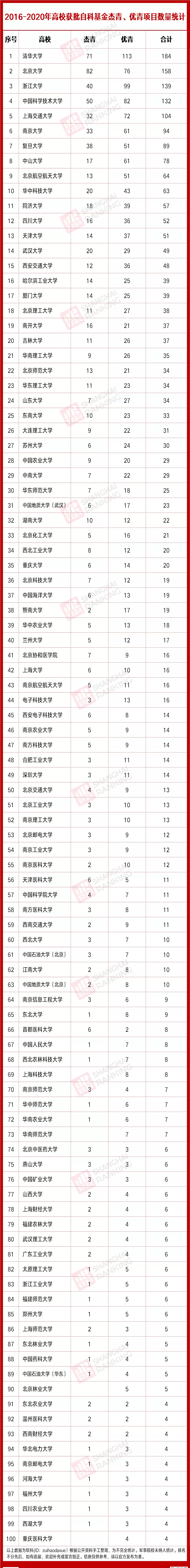 项目|5年最全统计！培育国家“杰青”最多的高校，不是清北！