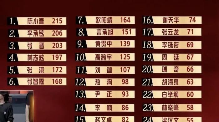 张晋|《披荆斩棘》最新排名：榜首实至名归，这几人末尾，胡海泉成黑马