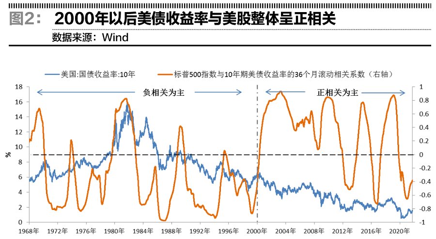 美债收益率快速上行如何影响美股 利率