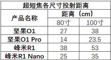 周深|超短焦投影如何选？峰米R1 Nano与坚果O1 谁更胜一筹