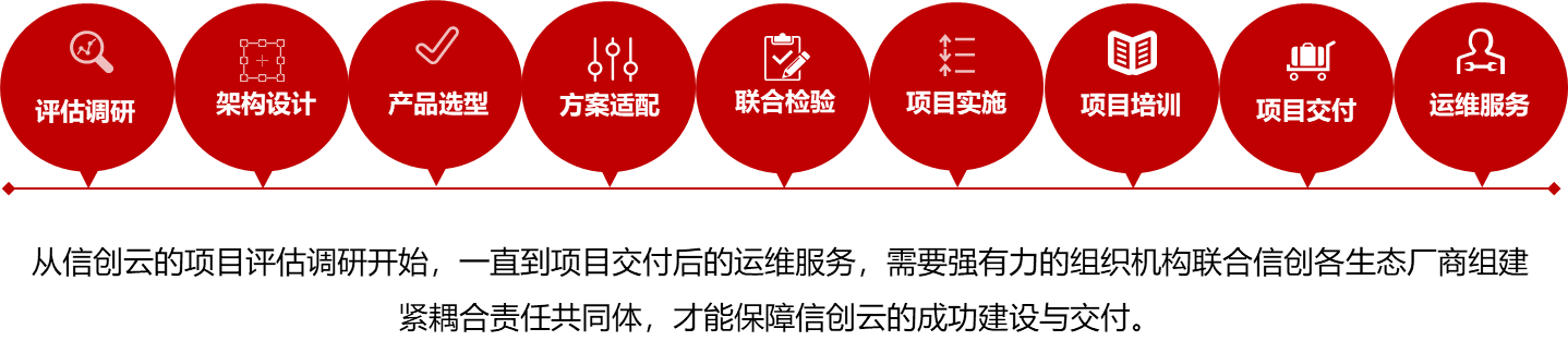 安超雲基座一站式解決方案下篇信創雲轉型場景方案