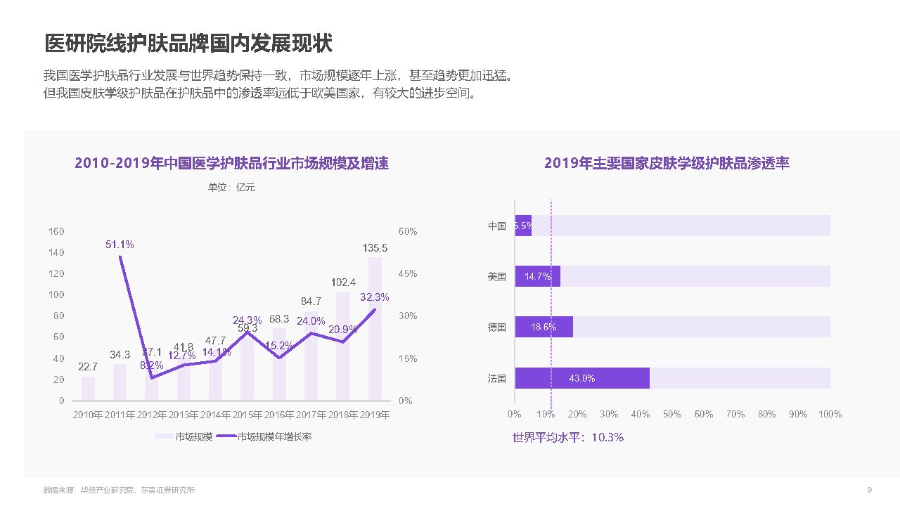 全球医研院线品牌及核心成分趋势洞察报告-秒针系统×丁香医生