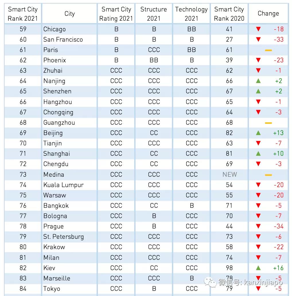 新加坡大学排行_世界最佳!全球智能城市排名榜单发布,新加坡再度蝉联榜首