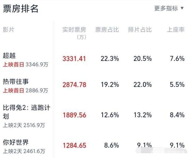 电影|郑恺增肥36斤，彭于晏暴瘦32斤，都救不了端午档电影集体扑街