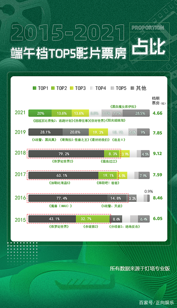 电影|郑恺增肥36斤，彭于晏暴瘦32斤，都救不了端午档电影集体扑街