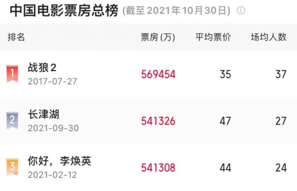 国产|《长津湖》正式超过《李焕英》,拿下了《战狼2》没达到过的成就