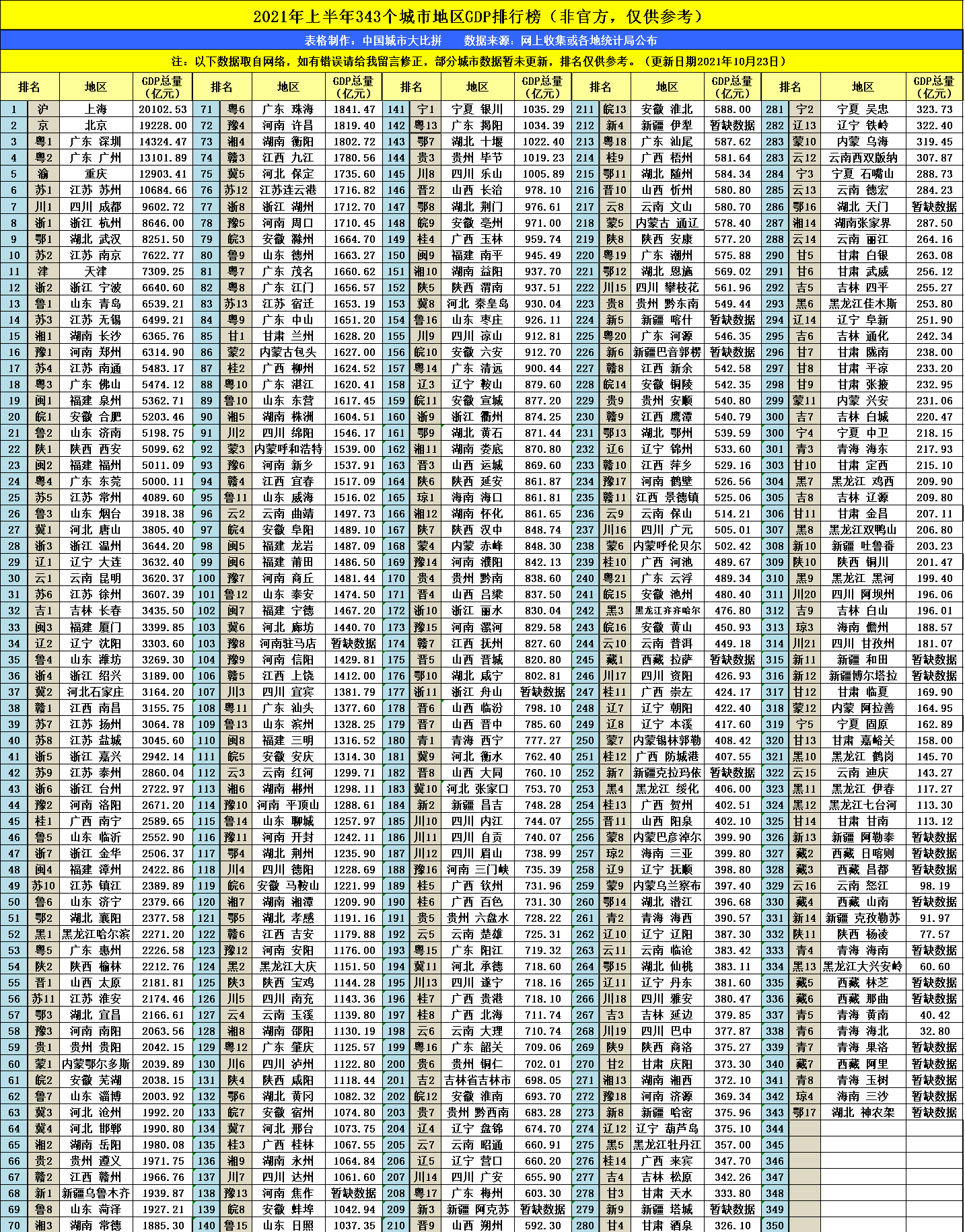 连云港2021gdp排行榜_2021年,各省市最新GDP排行榜