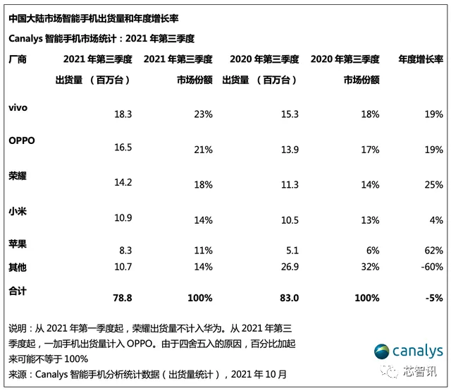 同比|三季度国中国智能手机市场：华为下滑77%跌至第六，荣耀重返前三