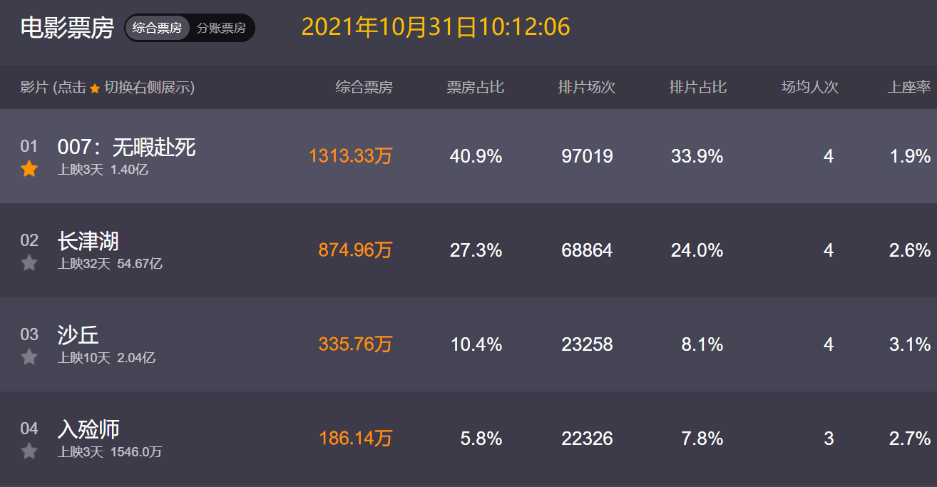 宝座|《长津湖》日票房跌破2000万，但超越贾玲《你好李焕英》绰绰有余