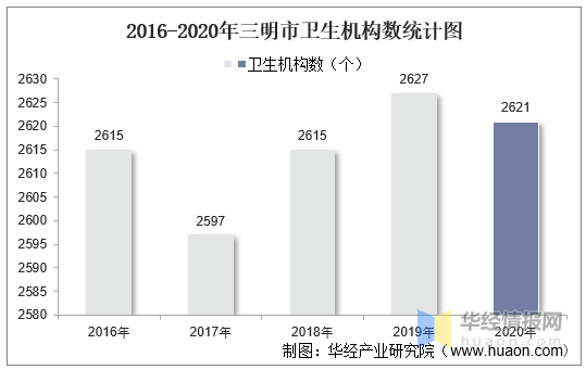 三明人口数_2016-2020年三明市卫生机构数及床位数、卫生技术人员、执业医师人