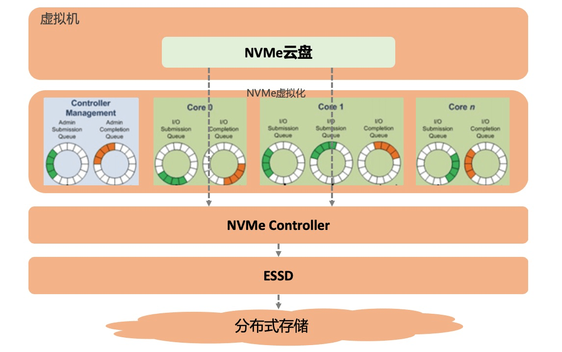 【ESSD技術解讀-02】企業級利器，阿裡雲 NVMe 盤和共享存儲 科技 第5張