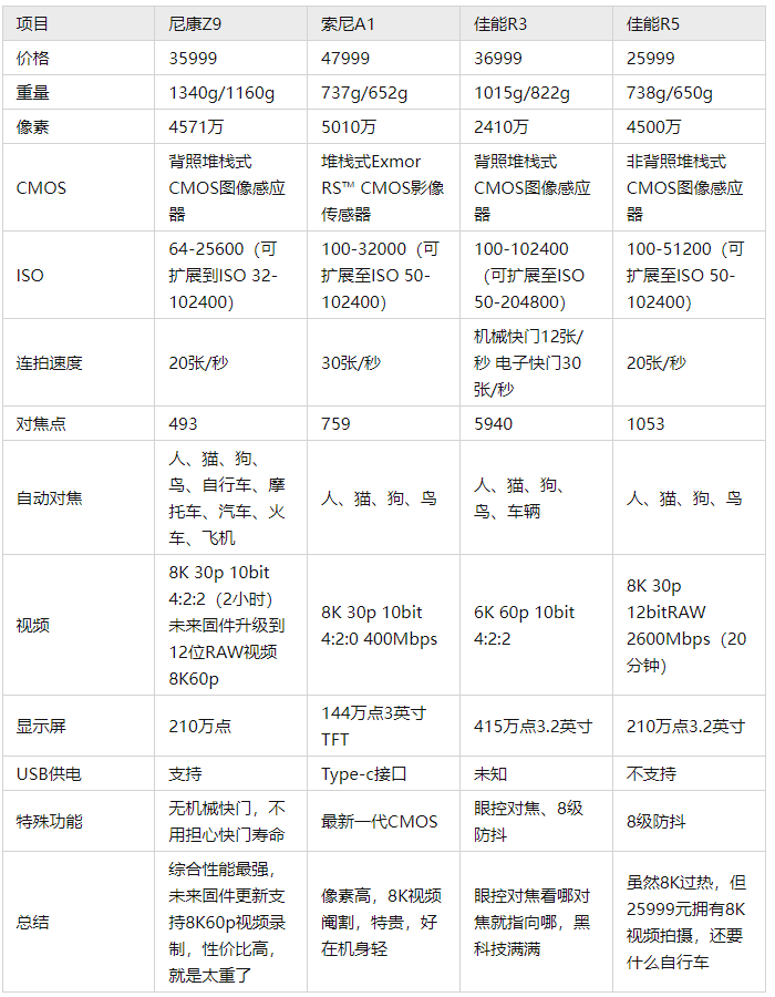 尼康,佳能,索尼旗舰微单相机怎么选_参数