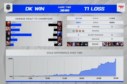 瑞兹|T1vsDK：旧王陨落，新王崛起