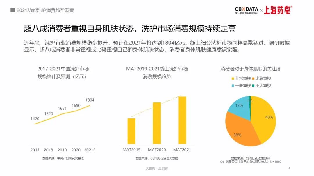 功能“硫磺”、“海盐”也能护肤？洗护老字号正在“变身”新国潮|CBNData报告