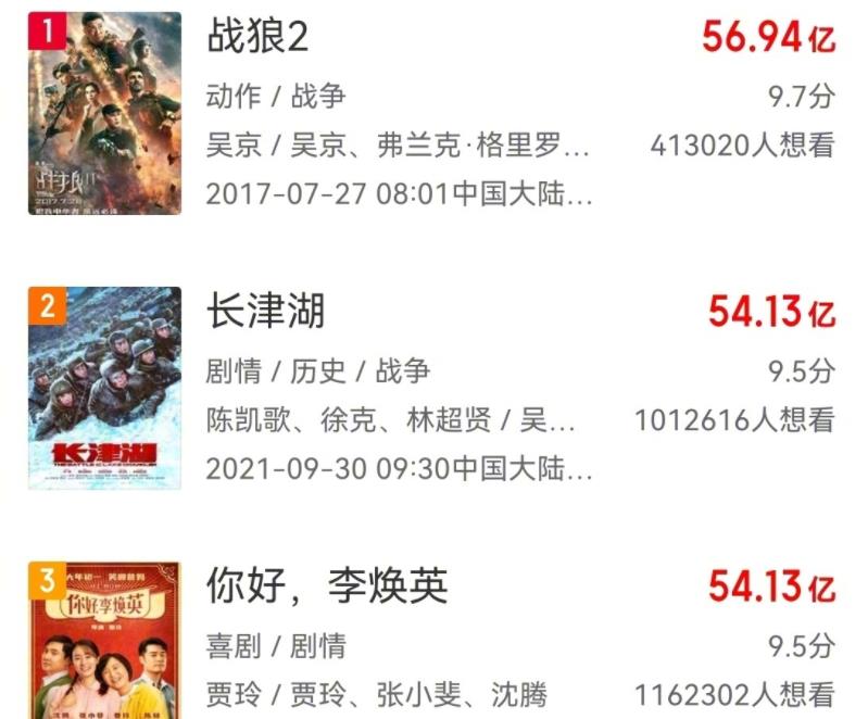 全球|《长津湖》用30天，全球票房超越上映90天的《李焕英》，众望所归